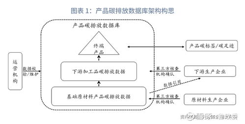 綠色金融數(shù)據(jù)基石 產(chǎn)品碳排放數(shù)據(jù)庫建設(shè)構(gòu)想