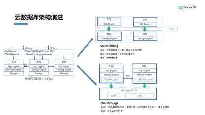 深入解讀無服務(wù)器架構(gòu)下的數(shù)據(jù)庫 演進、優(yōu)勢與挑戰(zhàn)