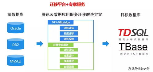 騰訊云發(fā)布企業(yè)級(jí)數(shù)據(jù)庫(kù)遷移產(chǎn)品DBBridge，助力企業(yè)平滑上云