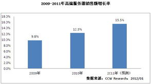 2011年 海量數(shù)據(jù)浪潮下的高端服務(wù)器與數(shù)據(jù)庫(kù)服務(wù)復(fù)興