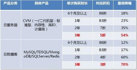 騰訊云全面調價低至3折 云計算產業迎來洗牌，數據庫服務亟待升級